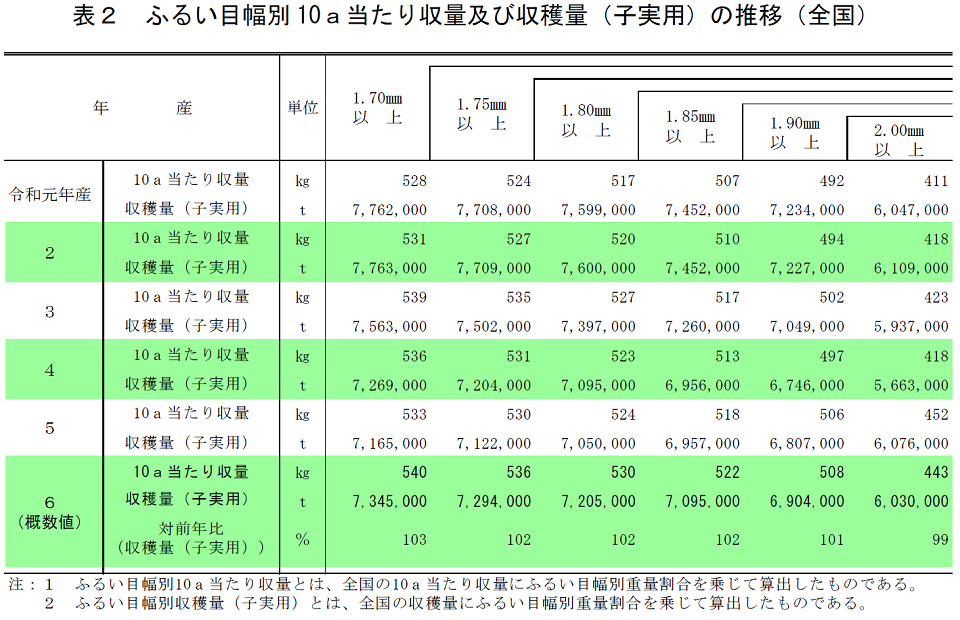 表2 ふるい目幅別10a当たり収量及び収穫量（子実用）の推移（全国）