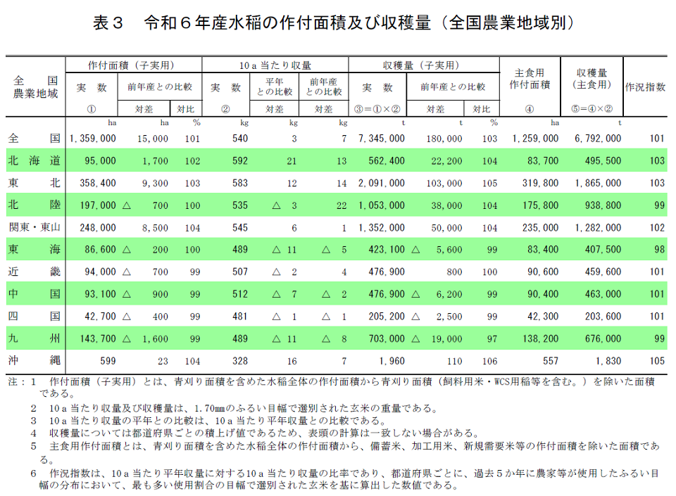表3 令和6年産水陸稲の作付面積及び収穫量（全国農業地域別）