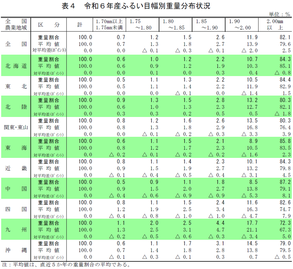 表4 令和6年産ふるい目幅別重量分布状況
