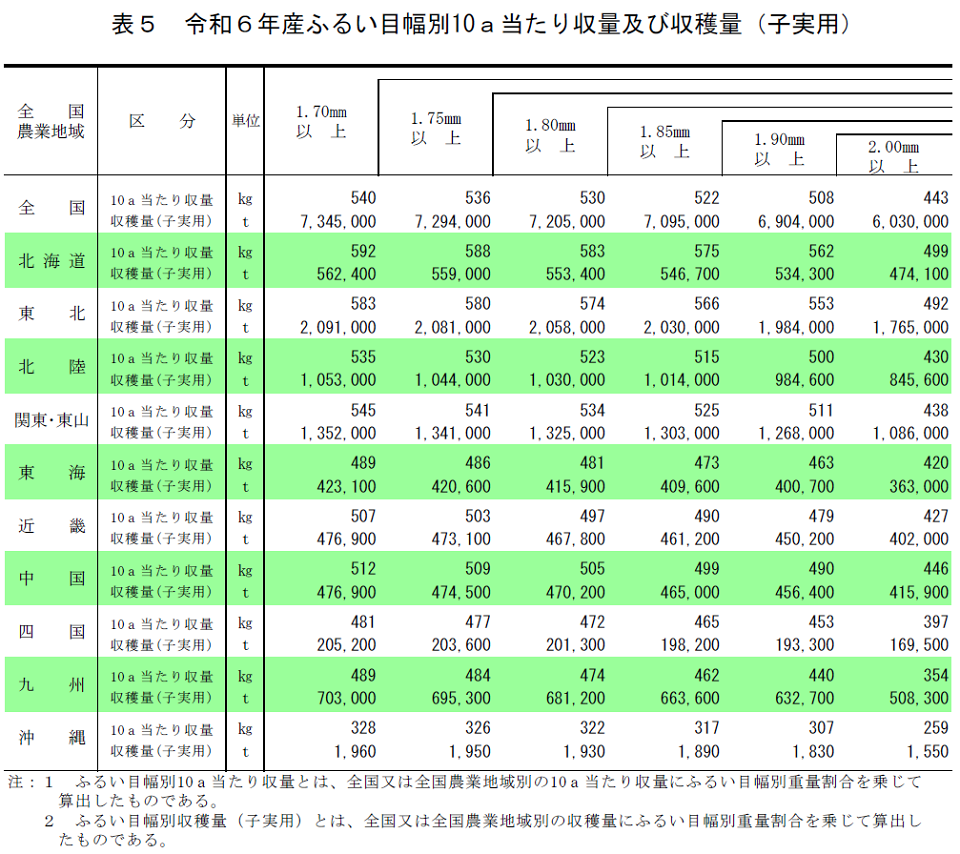 表5 令和6年産ふるい目幅別10a当たり収量及び収穫量（子実用）
