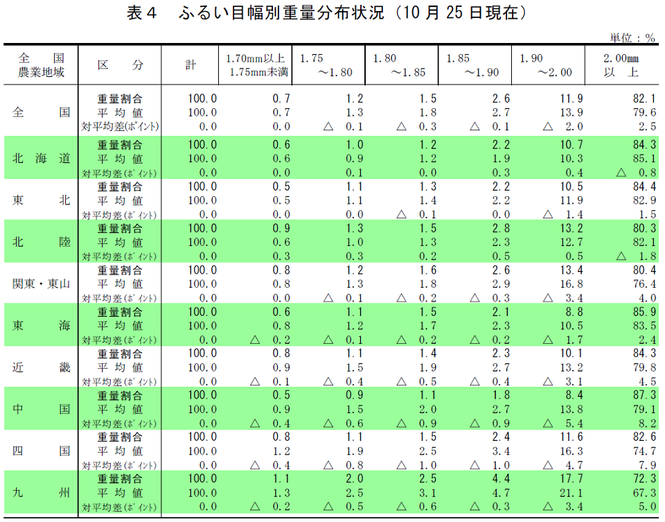 ふるい目幅別重量分布状況(10月25日現在)
