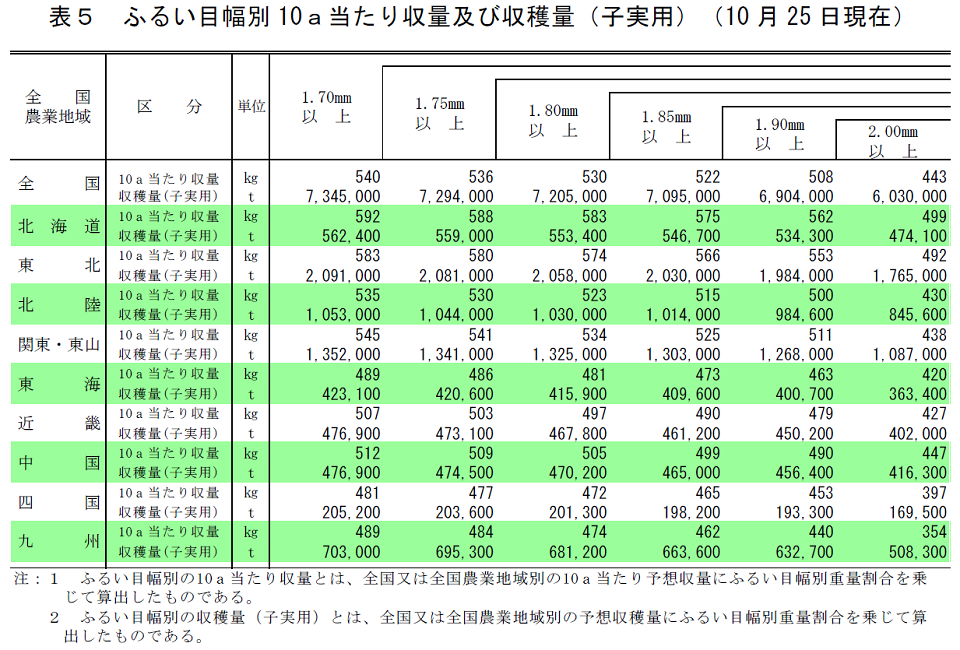 ふるい目幅別10a当たり収量及び収穫量(子実用)(10月25日現在)