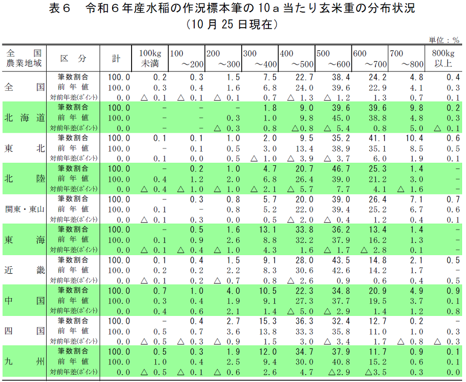 表6 令和6年産水稲の作況標本筆の10a当たり玄米重の分布状況(10月25日現在)