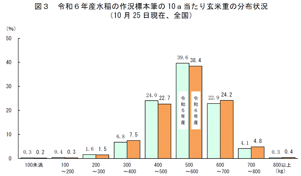 令和6年産水稲の作況標本筆の10a当たり玄米重の分布状況(10月25日現在、全国)