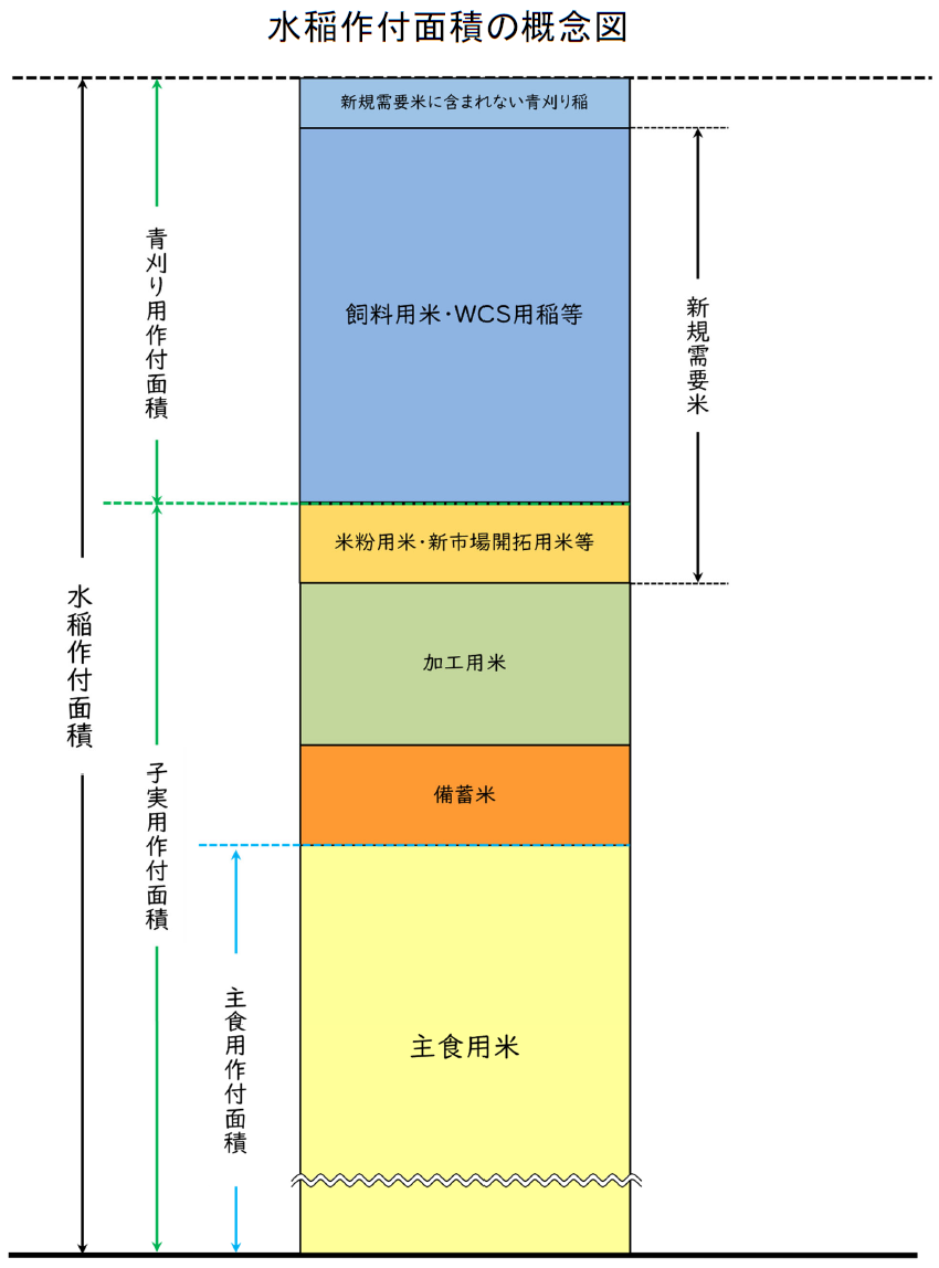 水稲作付面積の概念図