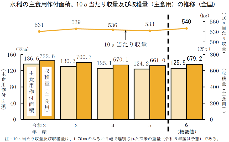 水稲の主食用作付面積、10a当たり収量及び収穫量（主食用）の推移（全国）