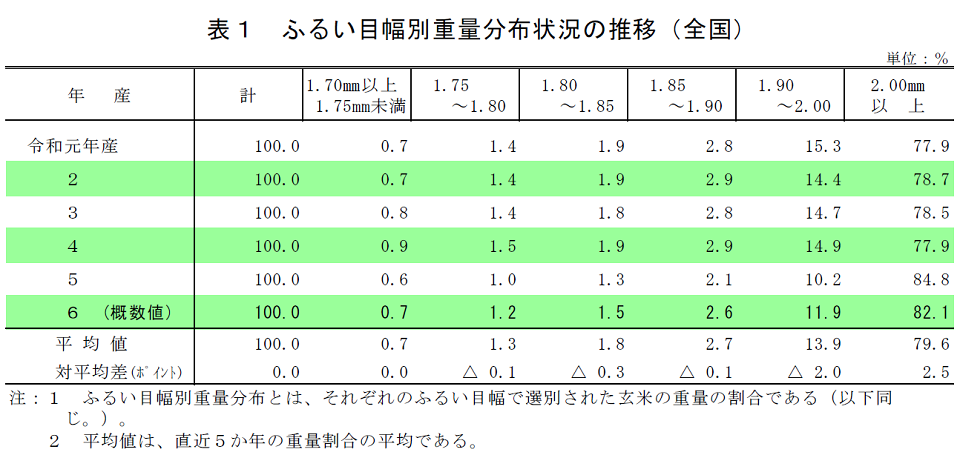 ふるい目幅別重量分布状況の推移（全国）
