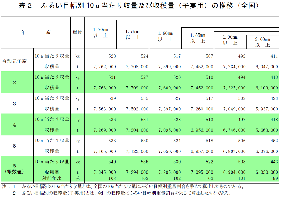 ふるい目幅別10a当たり収量及び収穫量（子実用）の推移（全国）