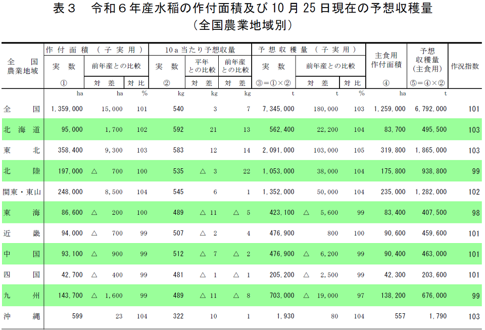 令和6年産水稲の作付面積及び10月25日現在の予想収穫量