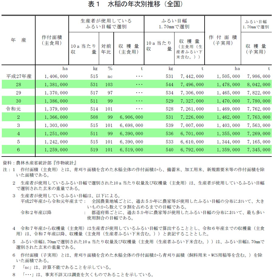 表1 水稲の年次別推移（全国）