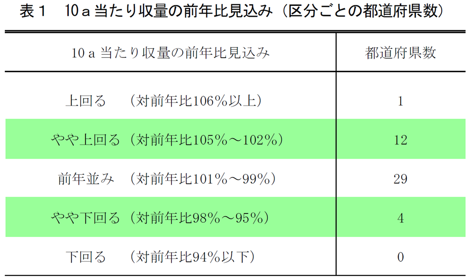 表1 10a当たり収量の前年比見込み（区分ごとの都道府県数）