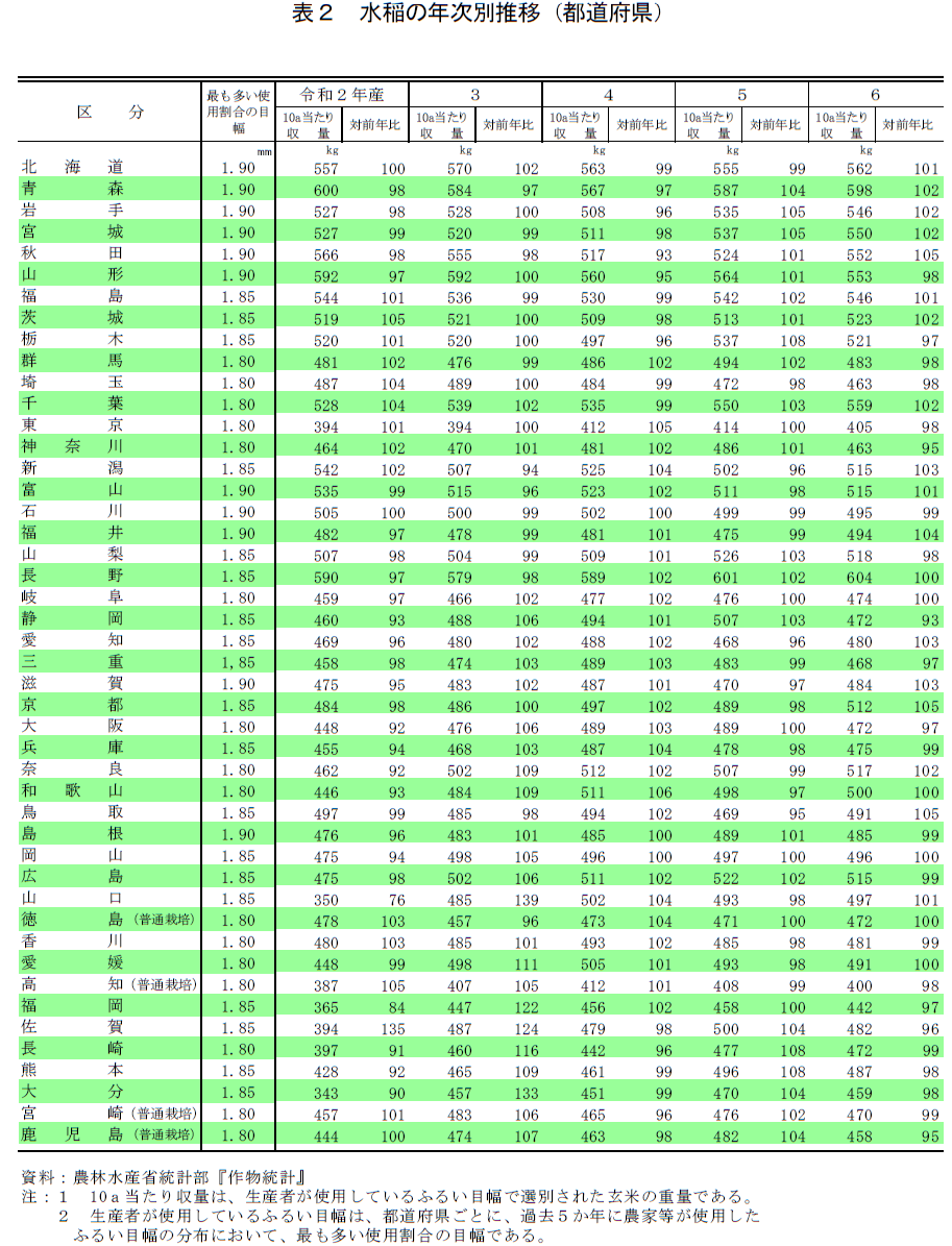 表2 水稲の年次別推移（都道府県）