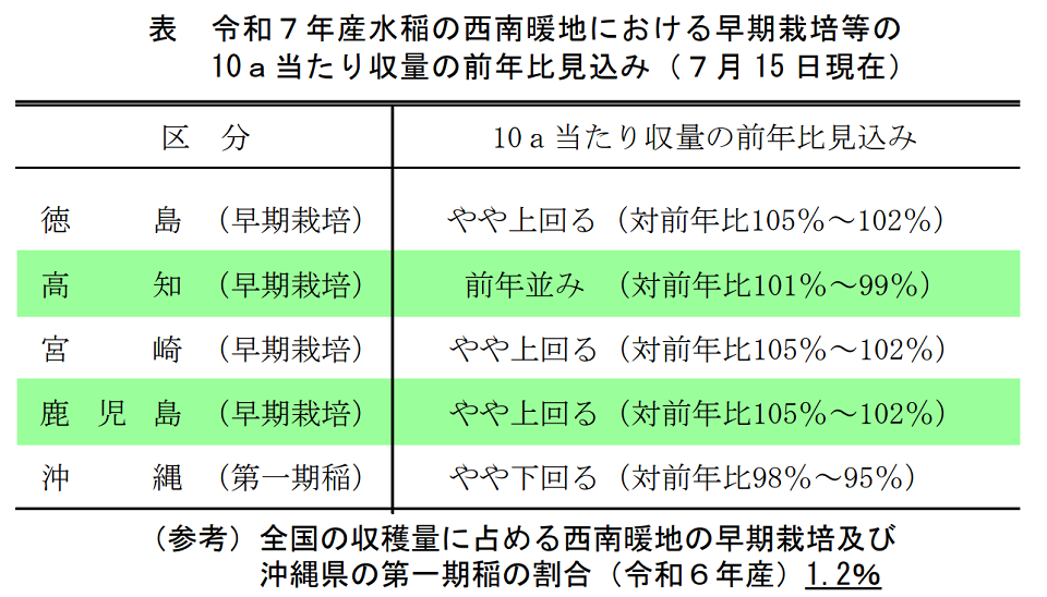 表 令和７年産水稲の西南暖地における早期栽培等の10ａ当たり収量の前年比見込み（７月15日現在）