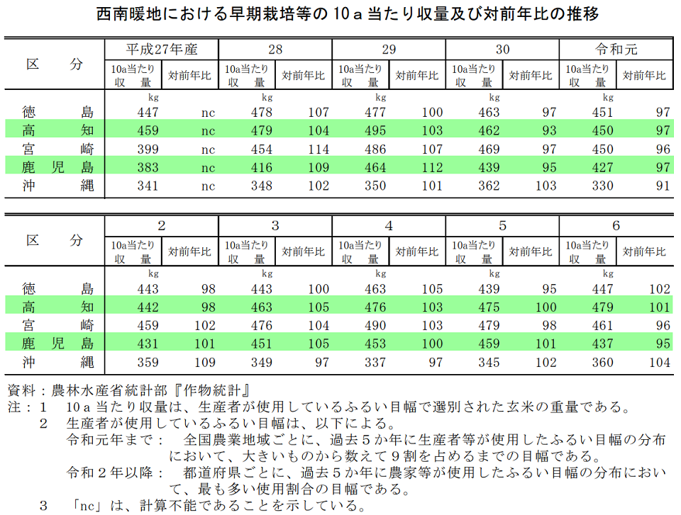 西南暖地における早期栽培等の10a当たり収量及び対前年比の推移