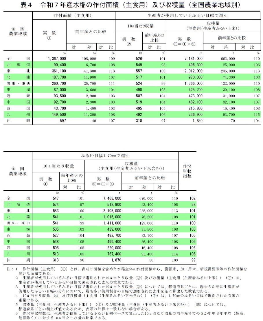 表4 令和7年産水稲の作付面積（主食用）及び収穫量（全国農業地域別）