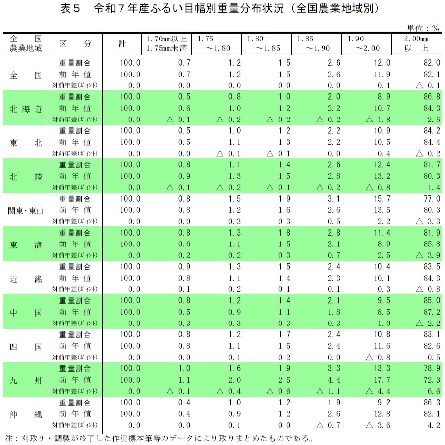 表5 令和7年産ふるい目幅別重量分布状況(全国農業地域別)