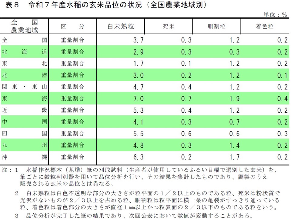 表8 令和7年産水稲の玄米品位の状況（全国農業地域別）