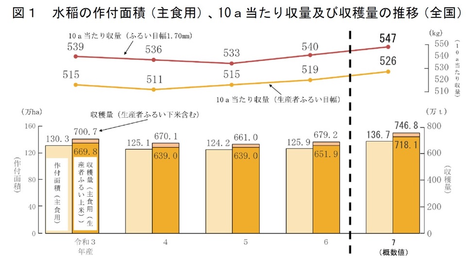 図1 水稲の作付面積(主食用)、10a当たり収量及び収穫量の推移(全国)