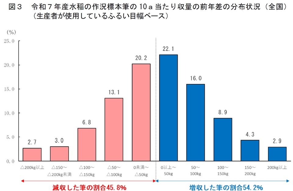 図3 令和7年産水稲の作況標本筆の10a当たり収量の前年差の分布状況(全国)(生産者が使用しているふるい目幅ベース)
