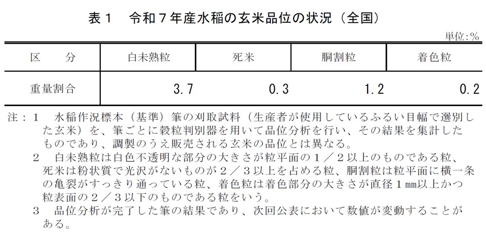 表1 令和7年産水稲の玄米品位の状況（全国）
