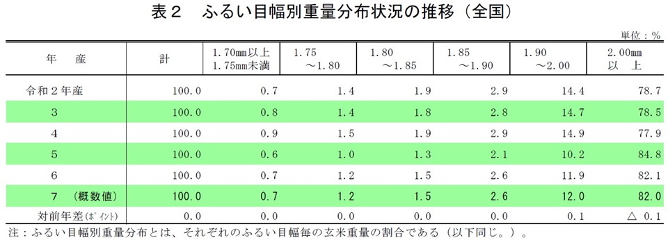 表2 ふるい目幅別重量分布状況の推移(全国)