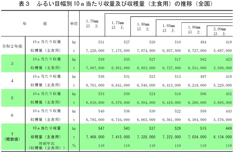 表3 ふるい目幅別10ａ当たり収量及び収穫量（主食用）の推移（全国）