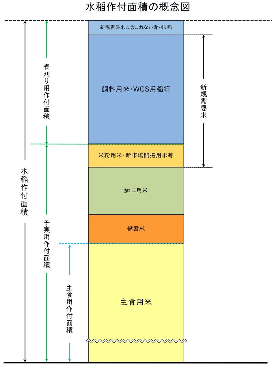 水稲作付面積の概念図