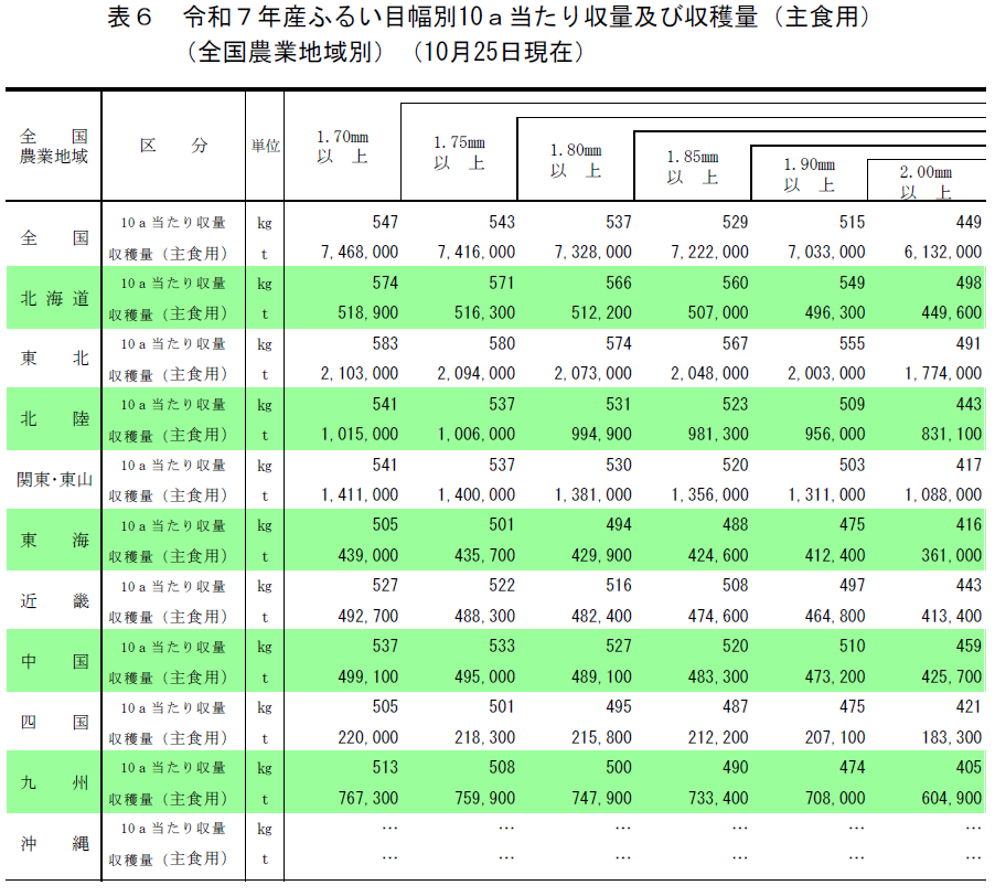 表6 令和7年産ふるい目幅別10a当たり収量及び収穫量(主食用)(全国農業地域別)(10月25日現在)
