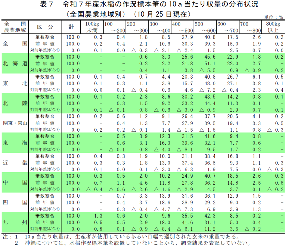 表7 令和7年産水稲の作況標本筆の10a当たり収量の分布状況 (全国農業地域別)(10月25日現在)