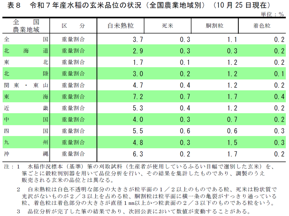 表8 令和7年産水稲の玄米品位の状況(全国農業地域別)(10月25日現在)