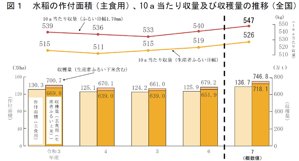 図1 水稲の作付面積(主食用)、10a当たり収量及び収穫量の推移(全国)