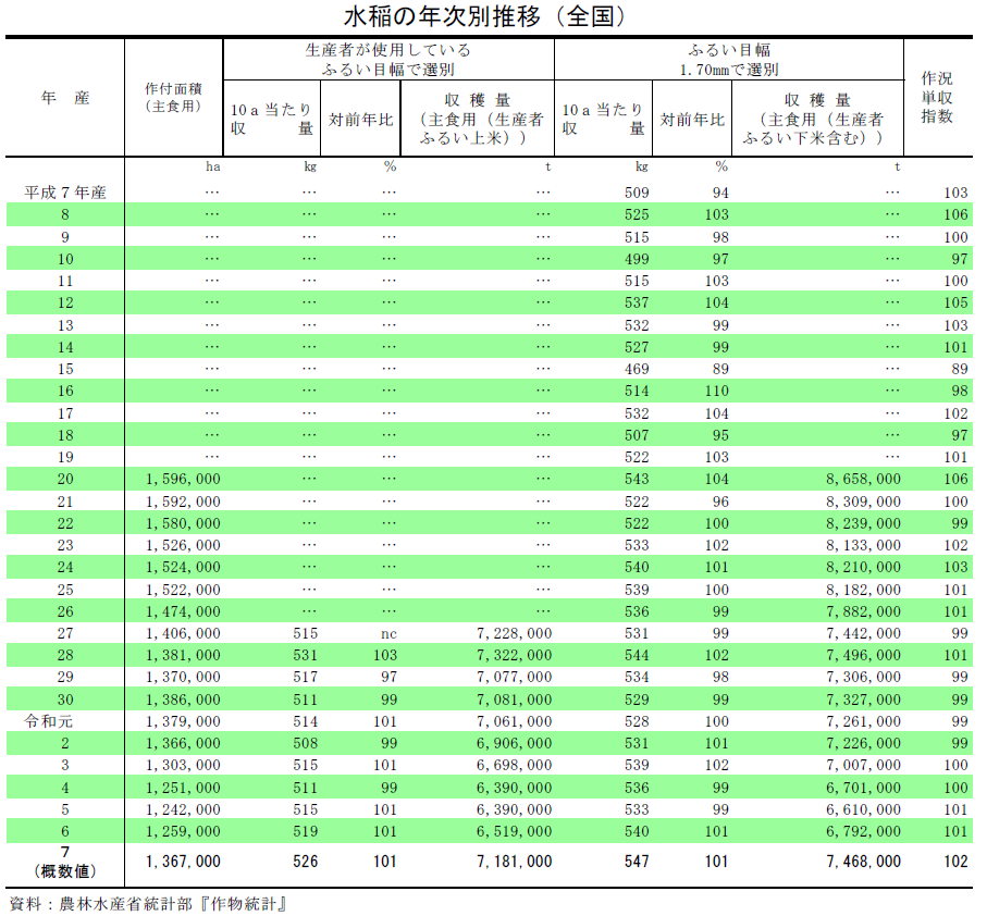 水稲の年次別推移(全国)