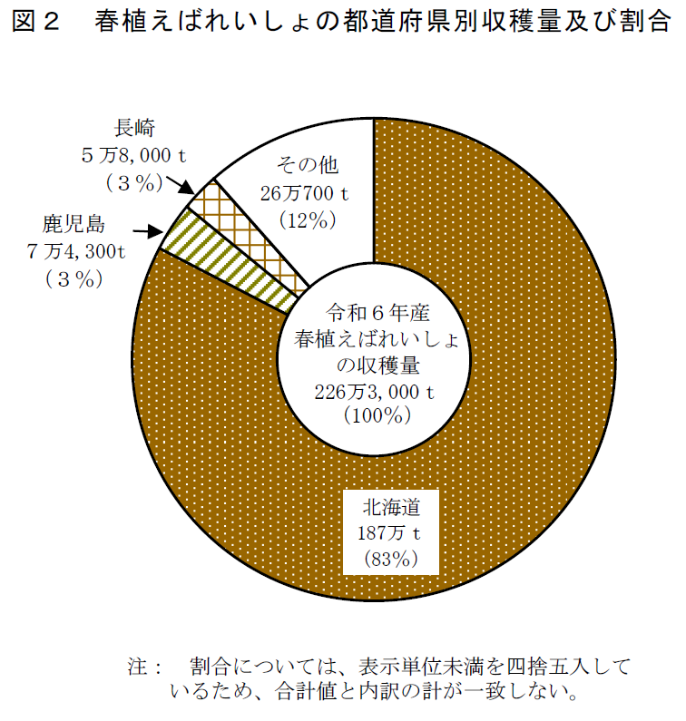 図2 春植えばれいしょの都道府県別収穫量及び割合