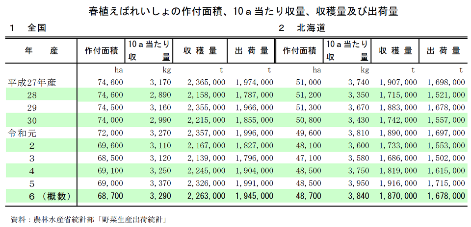 春植えばれいしょの作付面積、10a当たり収量、収穫量及び出荷量
