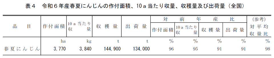 表4 令和6年産春夏にんじんの作付面積、10a当たり収量、収穫量及び出荷量（全国）