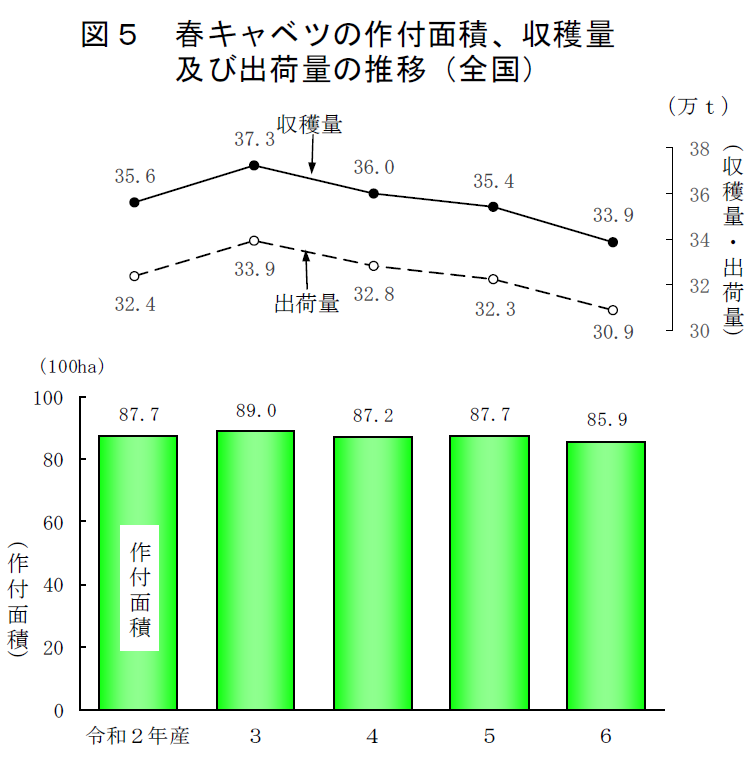 図5 春キャベツの作付面積、収穫量及び出荷量の推移（全国）