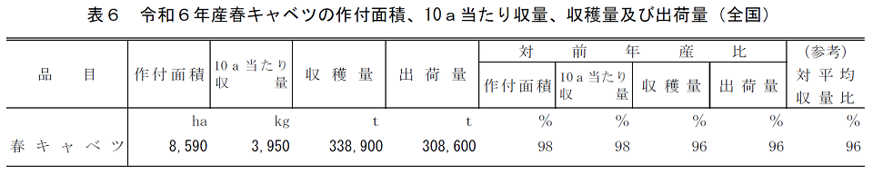 表6 令和6年産春キャベツの作付面積、10a当たり収量、収穫量及び出荷量（全国）