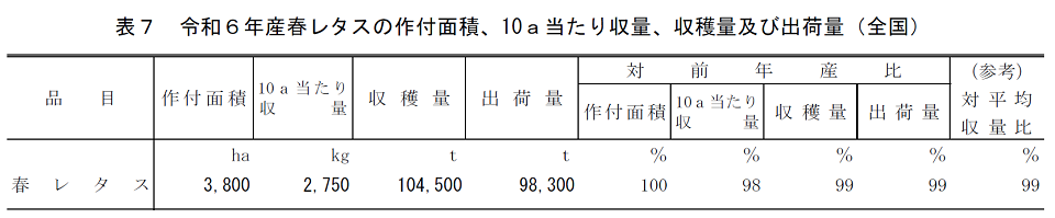 表7 令和6年産春レタスの作付面積、10a当たり収量、収穫量及び出荷量（全国）
