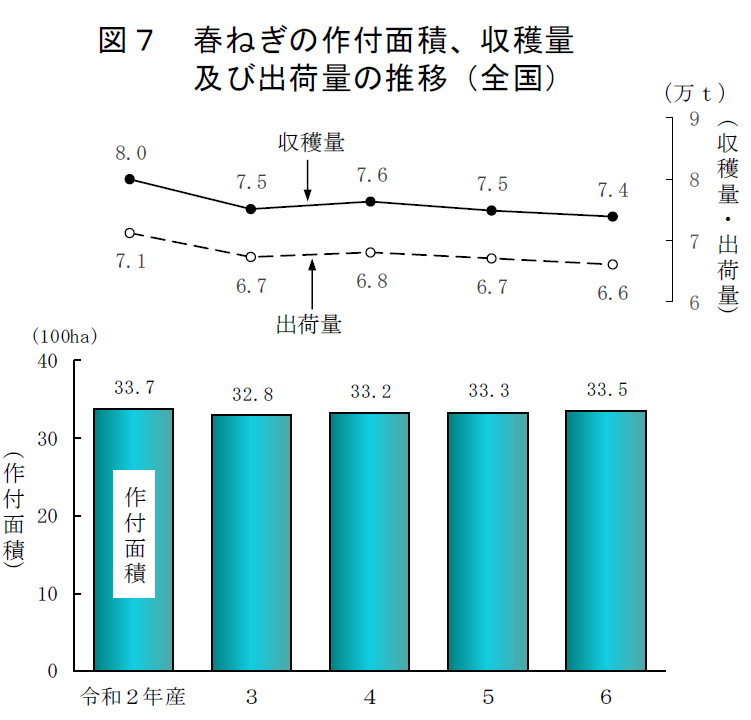 図7 春ねぎの作付面積、収穫量及び出荷量の推移（全国）