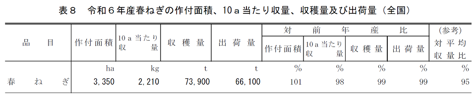 表8 令和6年産春ねぎの作付面積、10a当たり収量、収穫量及び出荷量（全国）