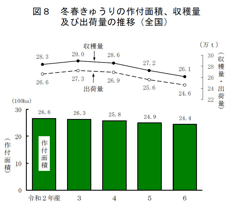 図8 冬春きゅうりの作付面積、収穫量及び出荷量の推移（全国）