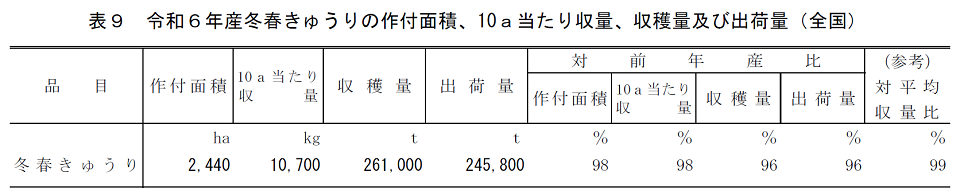 表9 令和6年産冬春きゅうりの作付面積、10a当たり収量、収穫量及び出荷量（全国）