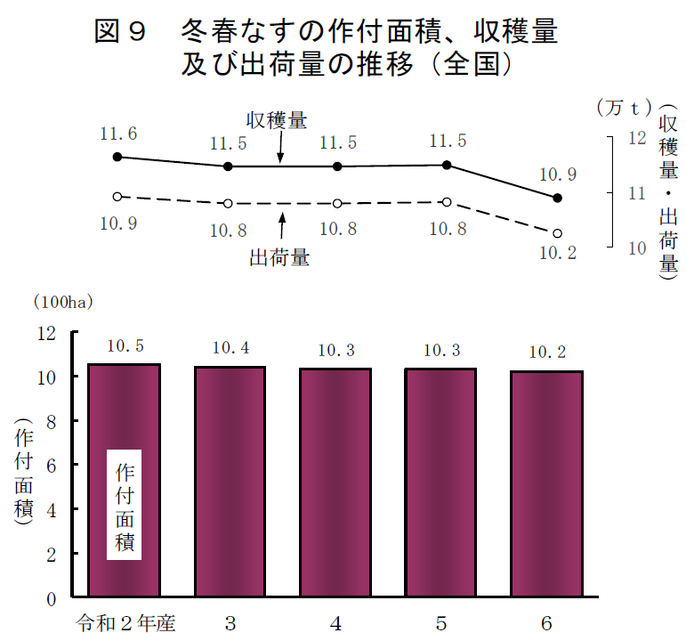 図9 冬春なすの作付面積、収穫量及び出荷量の推移（全国）