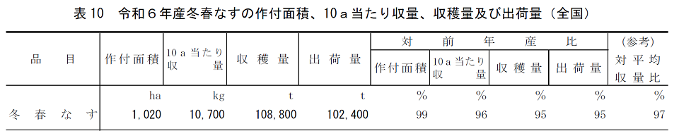 表10 令和6年産冬春なすの作付面積、10a当たり収量、収穫量及び出荷量（全国）