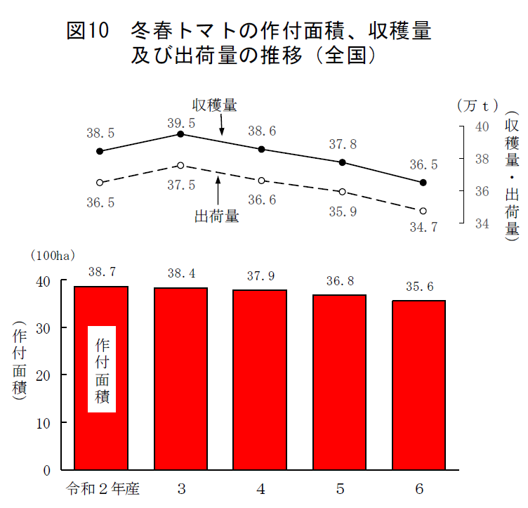 図10 冬春トマトの作付面積、収穫量及び出荷量の推移（全国）