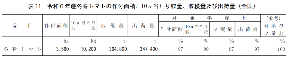 表11 令和6年産冬春トマトの作付面積、10a当たり収量、収穫量及び出荷量（全国）