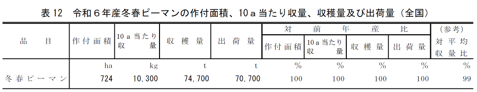 表12 令和6年産冬春ピーマンの作付面積、10a当たり収量、収穫量及び出荷量（全国）