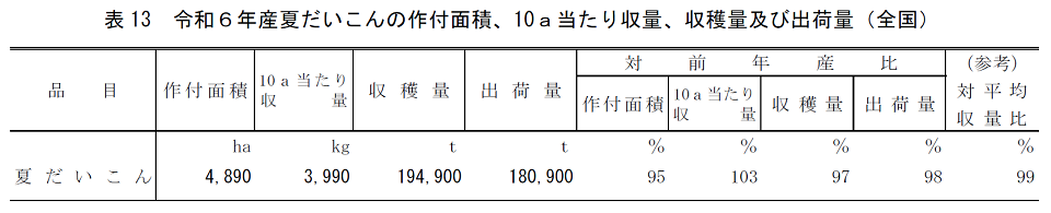 表13 令和6年産夏だいこんの作付面積、10a当たり収量、収穫量及び出荷量（全国）