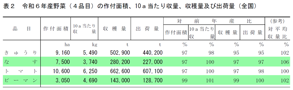 表2 令和6年産野菜（4品目）の作付面積、10a当たり収量、収穫量及び出荷量（全国）