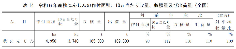 表14 令和6年産秋にんじんの作付面積、10a当たり収量、収穫量及び出荷量（全国）